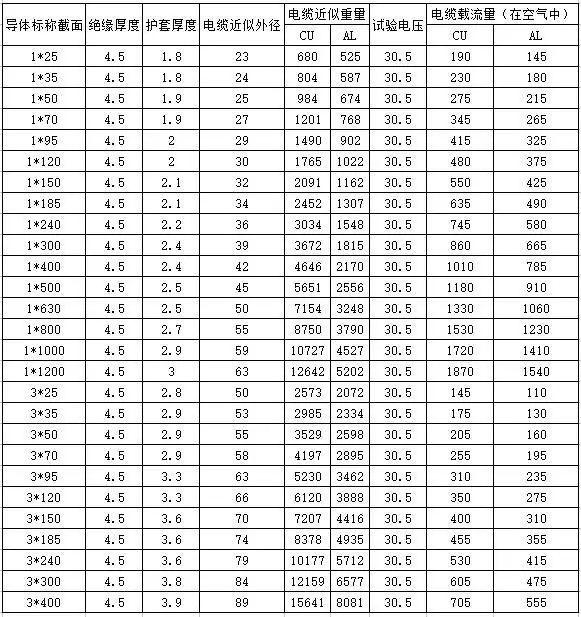 yjv22高压电缆载流量对照表「YJV电缆载流量对照表」