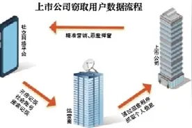 微博“被加粉”案告破 一上市公司窃取信息图片