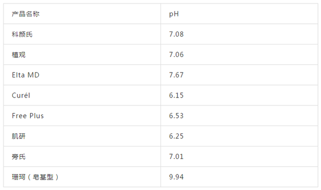 7款氨基酸表活洁面测评！教你一招挑对洁面产品！