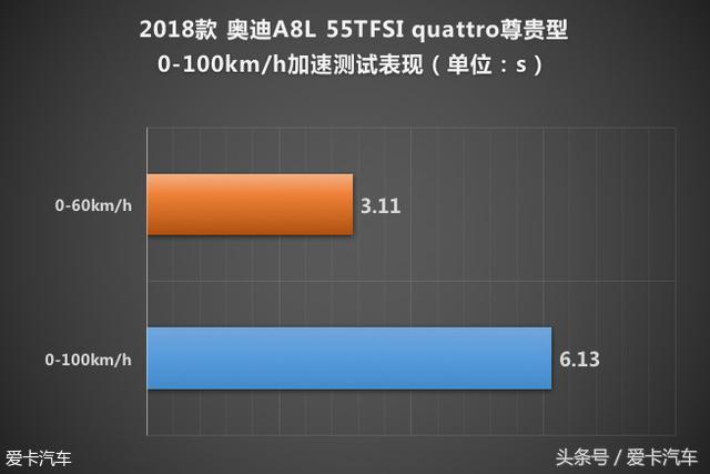 科技重塑生活方式 测试奥迪A8L 55TFSI