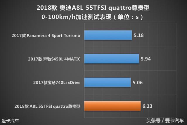 科技重塑生活方式 测试奥迪A8L 55TFSI