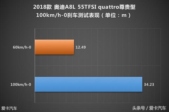 科技重塑生活方式 测试奥迪A8L 55TFSI