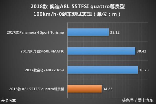 科技重塑生活方式 测试奥迪A8L 55TFSI