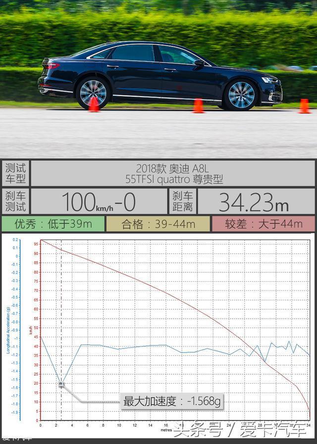 科技重塑生活方式 测试奥迪A8L 55TFSI