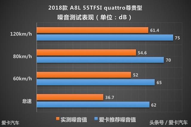 科技重塑生活方式 测试奥迪A8L 55TFSI