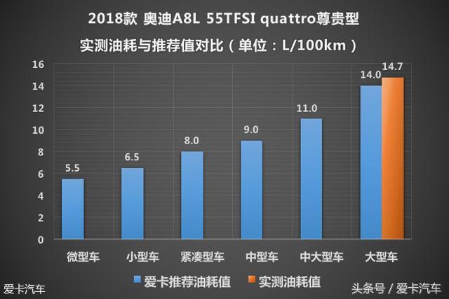 科技重塑生活方式 测试奥迪A8L 55TFSI