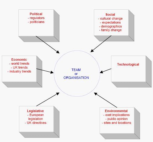 「管理咨询干货」常用咨询方法和分析模型：PESTEL分析模型