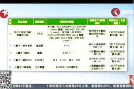 消保委：儿童学习桌椅测评 超半数存安全隐患视频封面