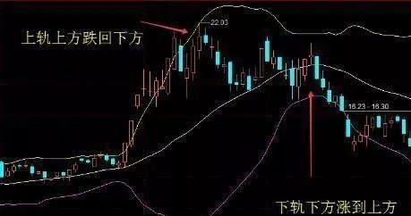 布林线优化（指标之王布林线操作技巧）