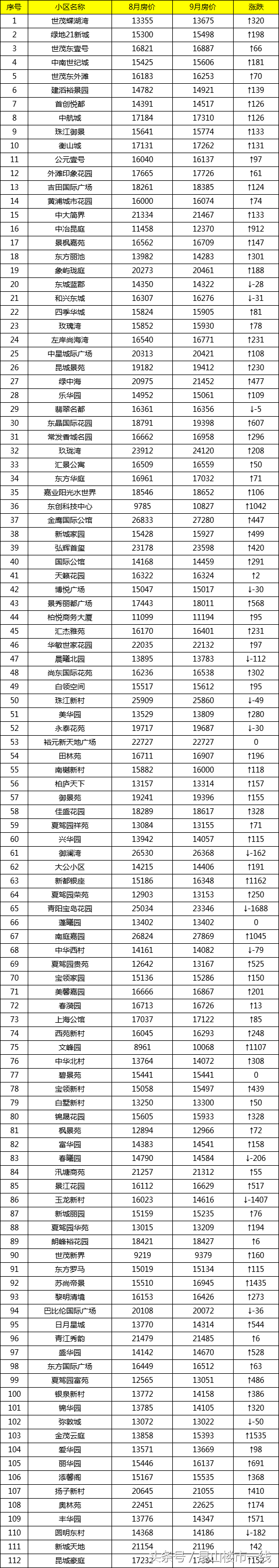 你关心的昆山710个小区二手房价格都在这里了！