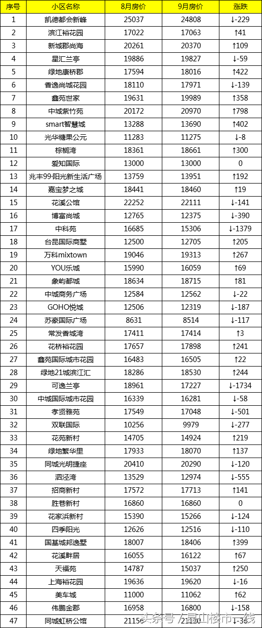 你关心的昆山710个小区二手房价格都在这里了！