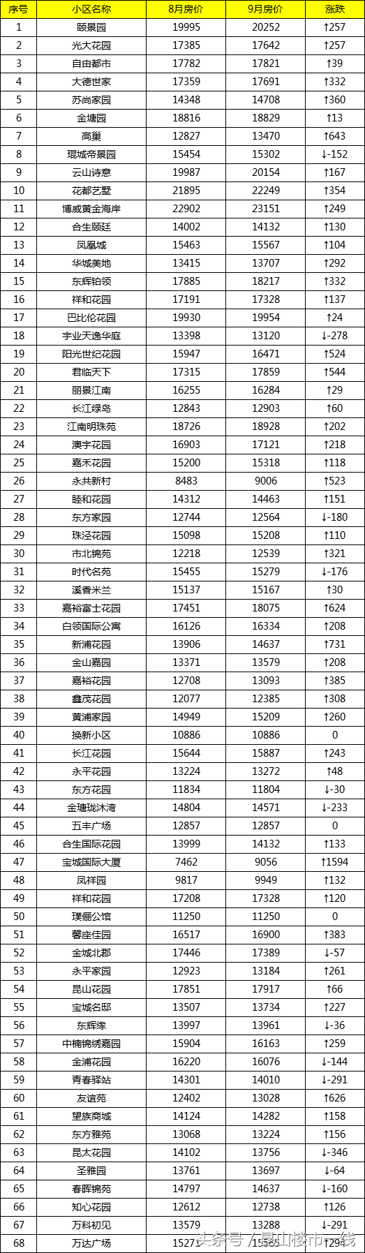 你关心的昆山710个小区二手房价格都在这里了！