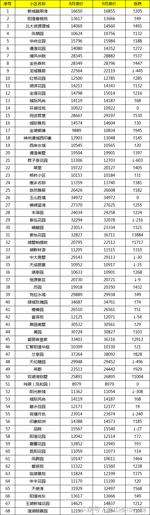 你关心的昆山710个小区二手房价格都在这里了！