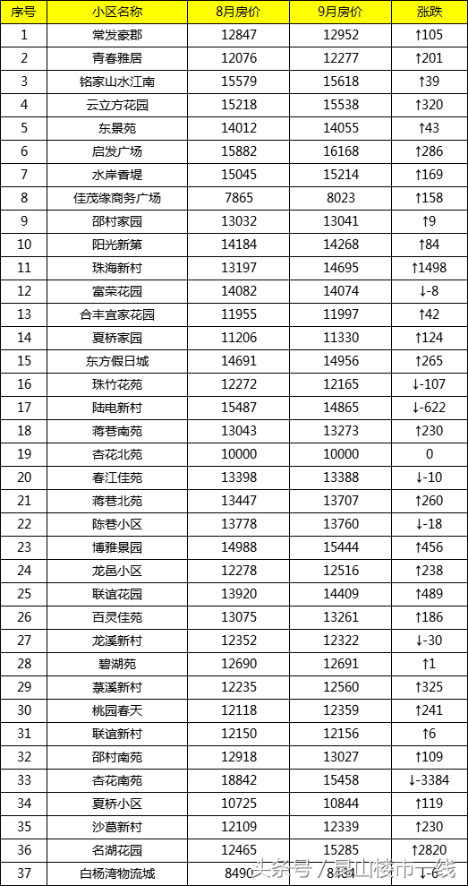 你关心的昆山710个小区二手房价格都在这里了！