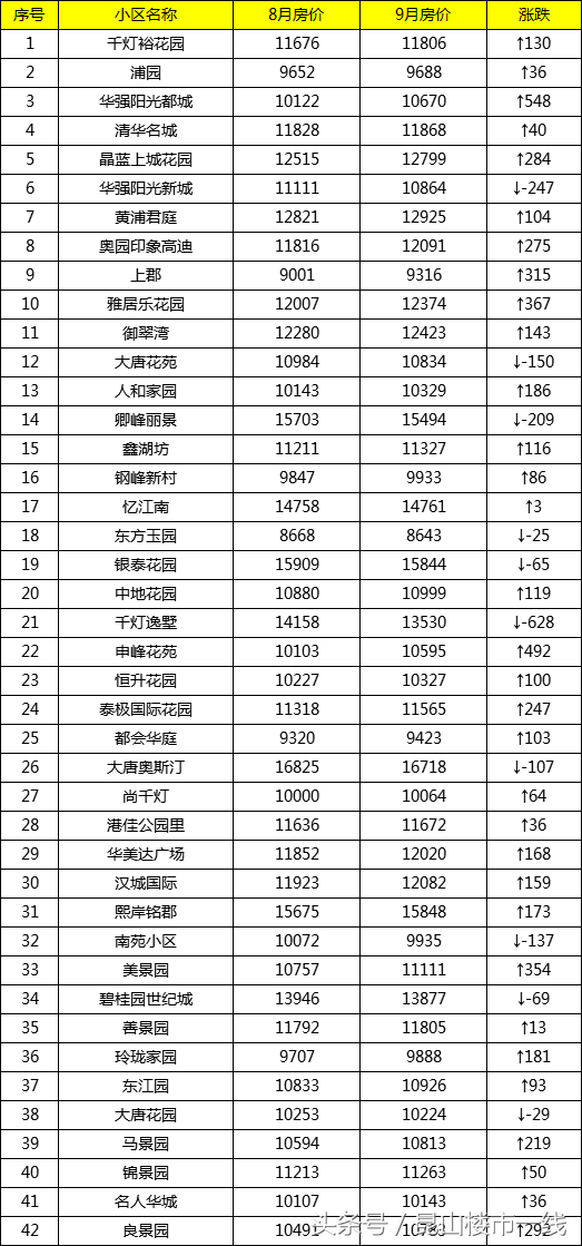你关心的昆山710个小区二手房价格都在这里了！