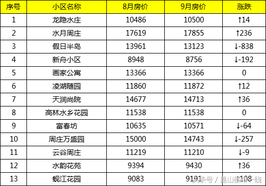你关心的昆山710个小区二手房价格都在这里了！
