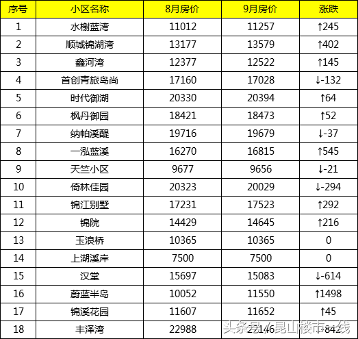 你关心的昆山710个小区二手房价格都在这里了！