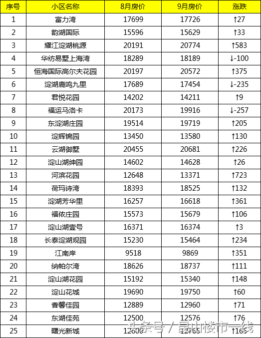 你关心的昆山710个小区二手房价格都在这里了！