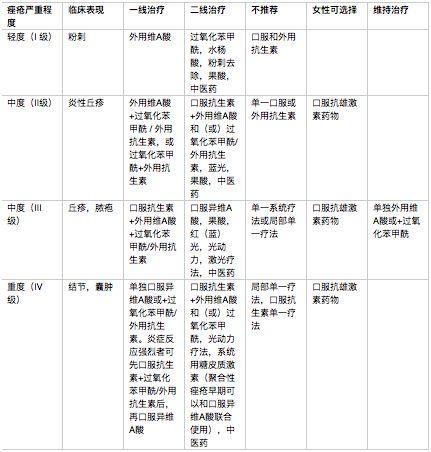 多糖酸粘多糖乳膏毛周角化