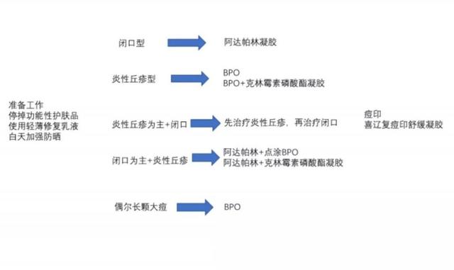 多糖酸粘多糖乳膏毛周角化