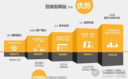 营销型网站建设不可不知的三大原则