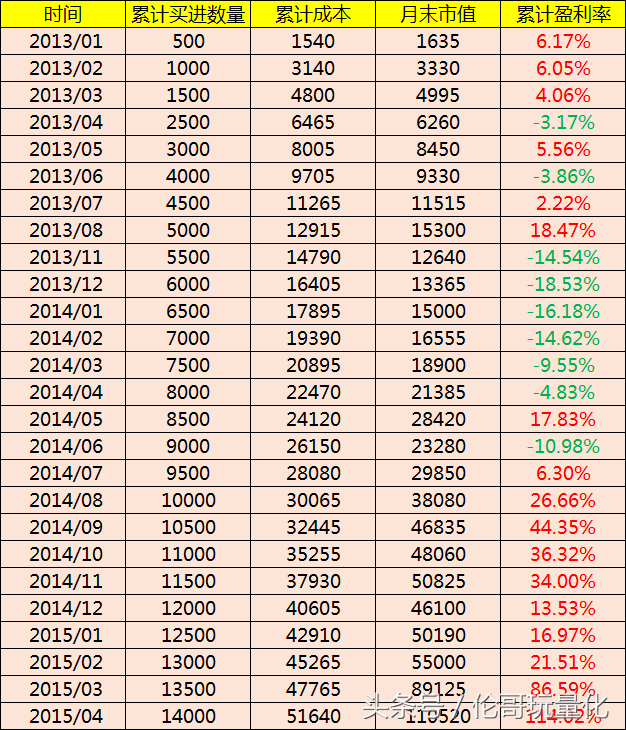 股票定投是什么意思（量化实战系列<11>）