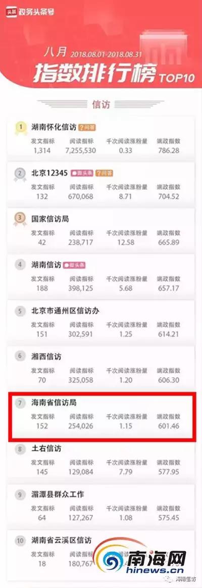南海网报道海南信访政务头条号运营情况