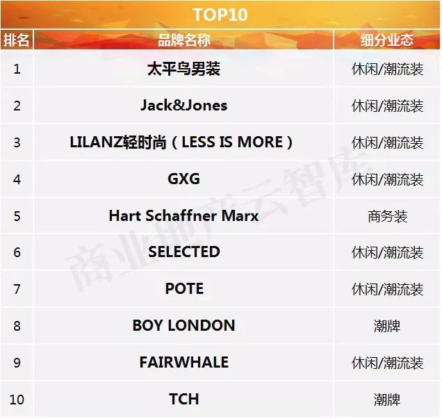 danielhechter几线品牌（哪些男装品牌荣登TOP50）