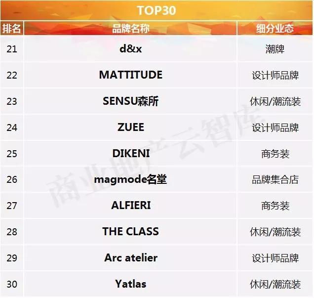 danielhechter几线品牌（哪些男装品牌荣登TOP50）