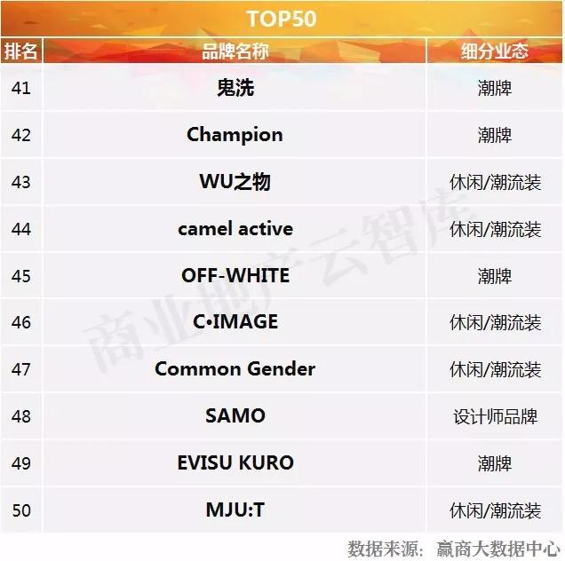 danielhechter几线品牌（哪些男装品牌荣登TOP50）