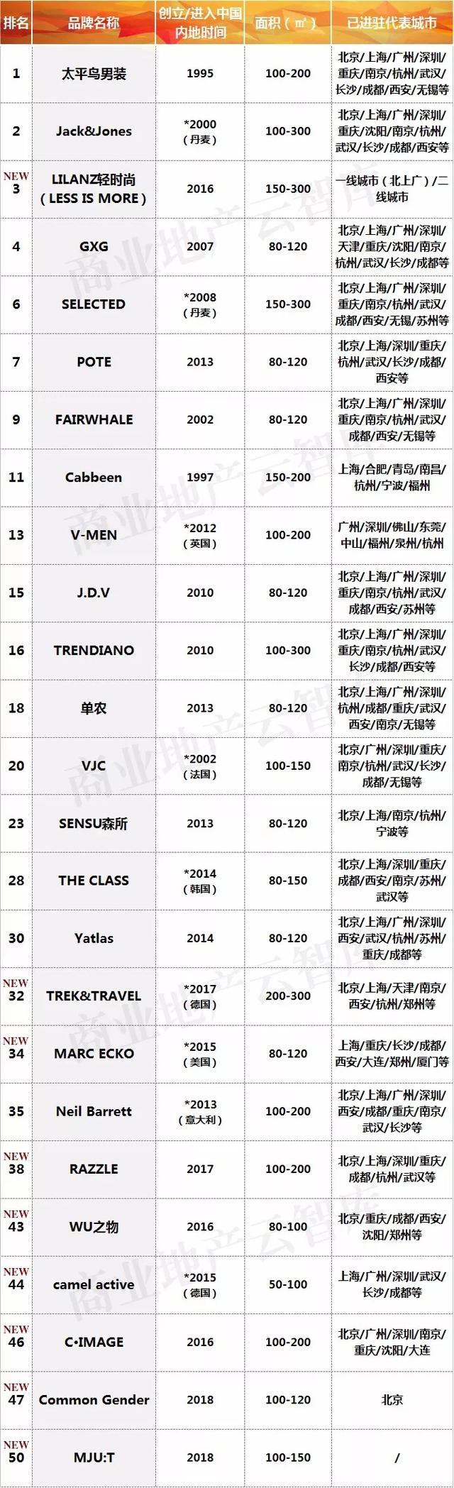 danielhechter几线品牌（哪些男装品牌荣登TOP50）