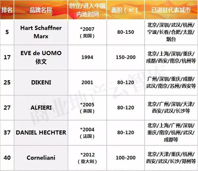 danielhechter几线品牌（哪些男装品牌荣登TOP50）