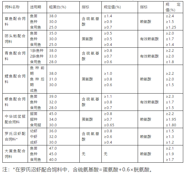 水产饲料行业标准分析与建议——营养指标