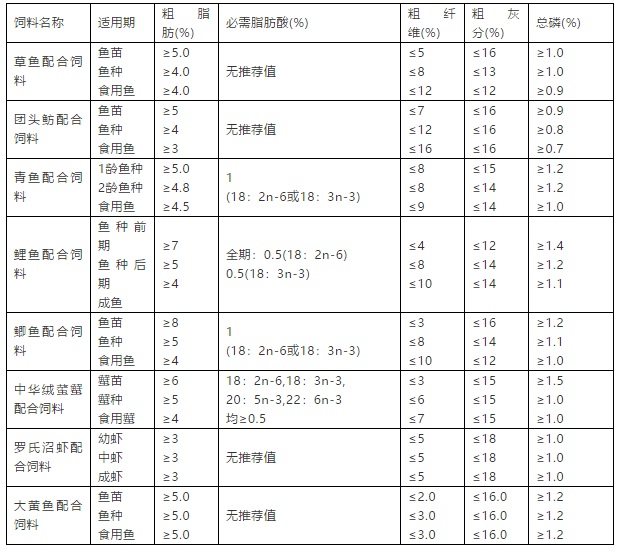 水产饲料行业标准分析与建议——营养指标