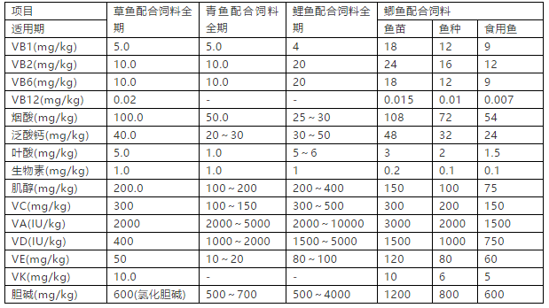 水产饲料行业标准分析与建议——营养指标
