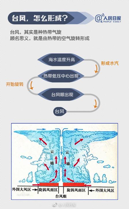 台风命名规则（图解为什么今年的台风叫山竹）