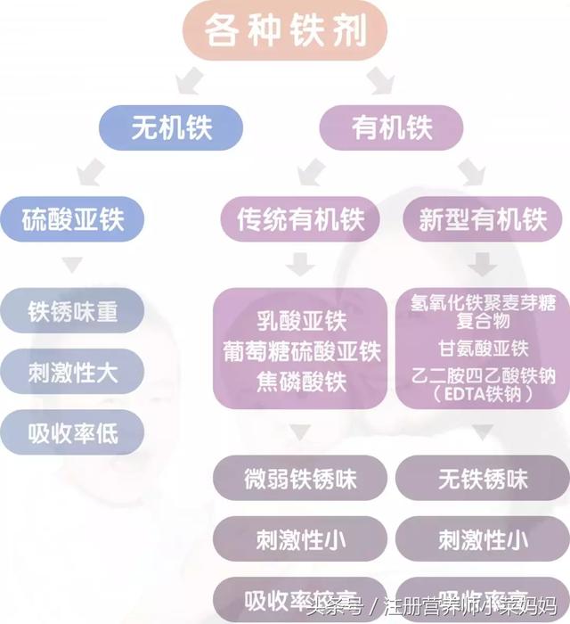 对比 12 款常见铁剂，竟然有一款这么好！