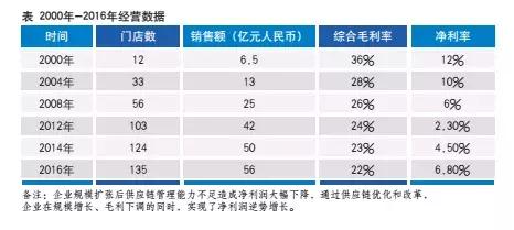供应链优化的三个关键