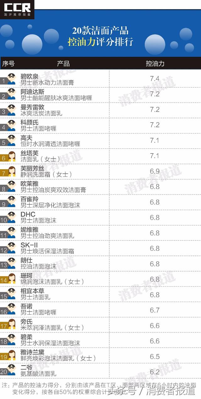 测试了20款男士用洁面乳：SK-II竟不敌25元的旁氏？