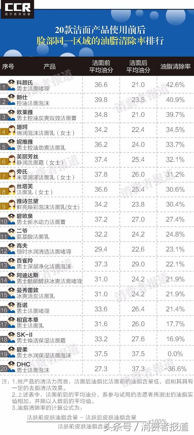 测试了20款男士用洁面乳：SK-II竟不敌25元的旁氏？