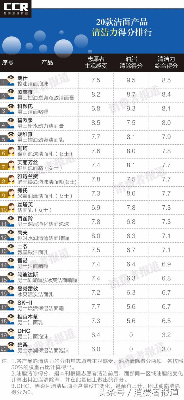 测试了20款男士用洁面乳：SK-II竟不敌25元的旁氏？
