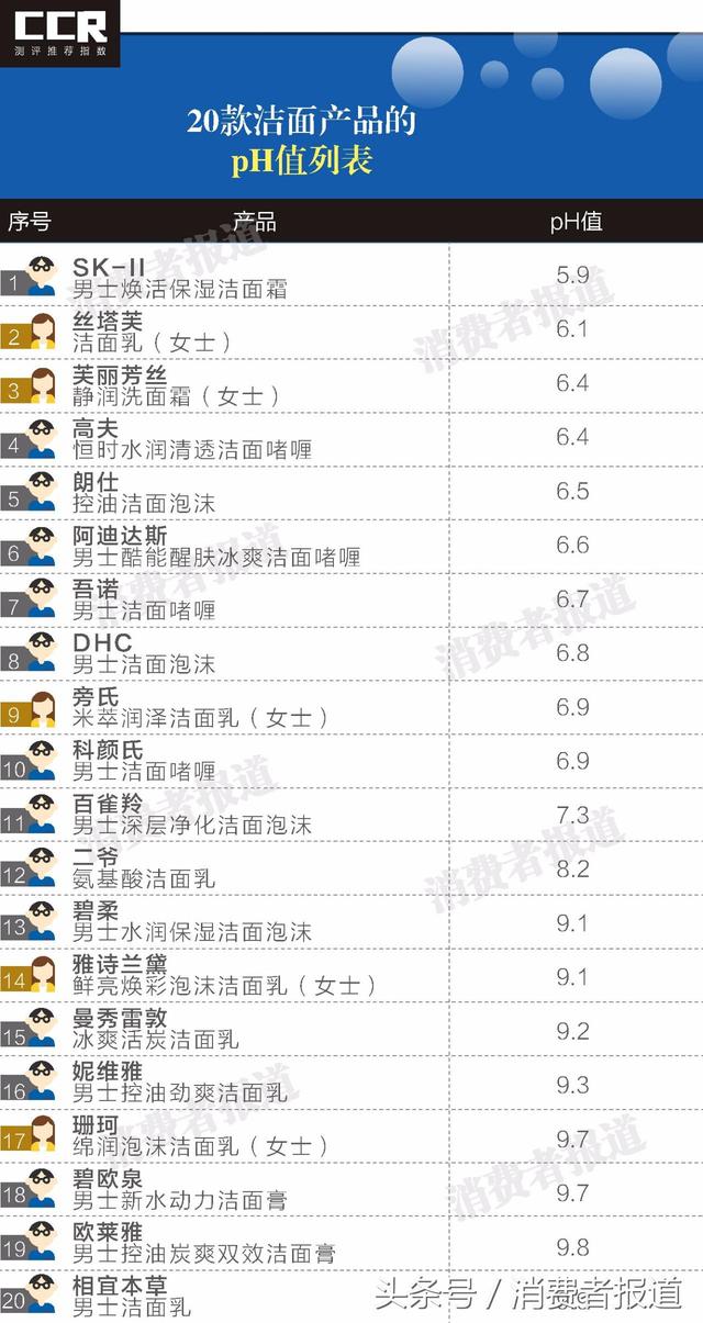测试了20款男士用洁面乳：SK-II竟不敌25元的旁氏？