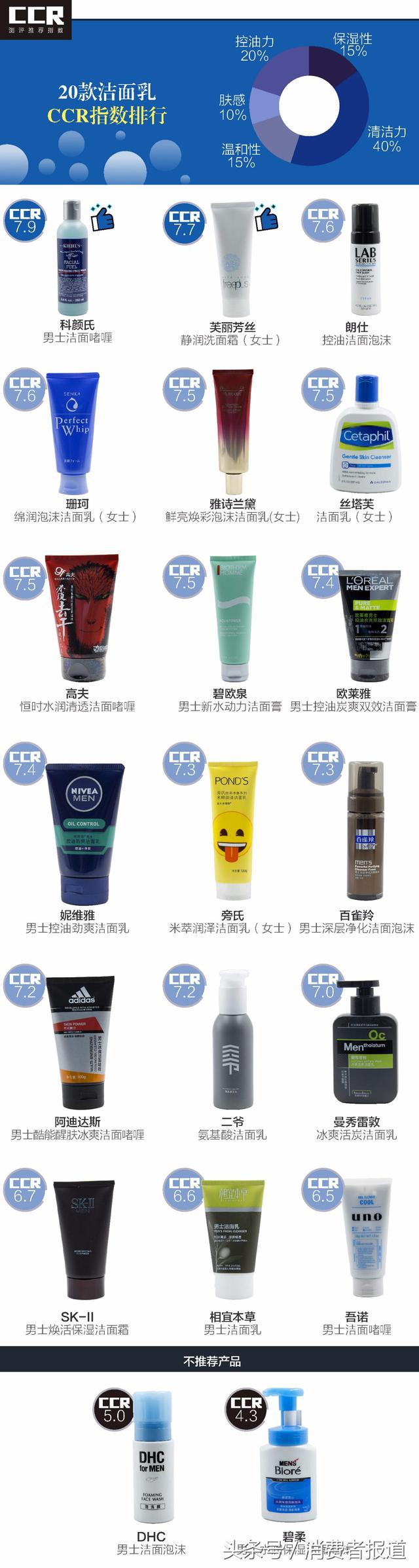 测试了20款男士用洁面乳：SK-II竟不敌25元的旁氏？