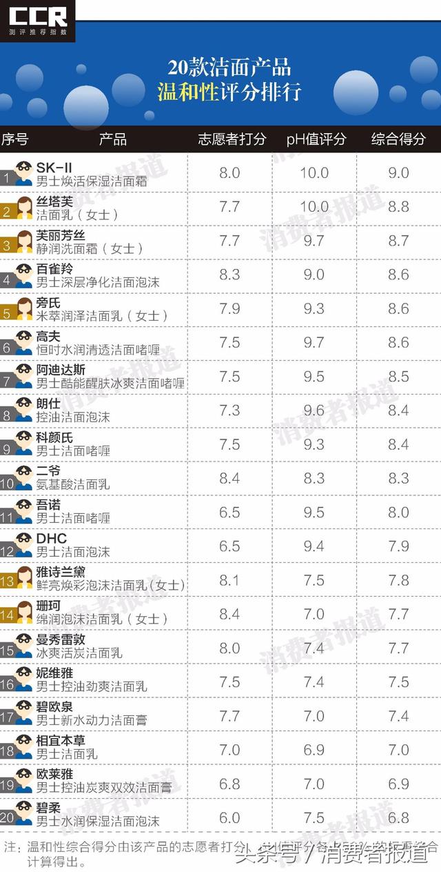 测试了20款男士用洁面乳：SK-II竟不敌25元的旁氏？