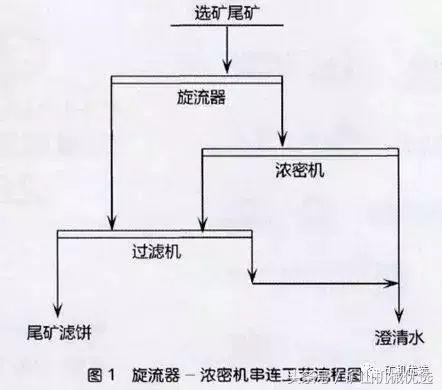 尾矿处理工艺