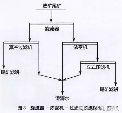 尾矿处理工艺