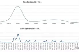 青岛人 国庆假期交通出行“秘笈”来了！流量预判、交通管制、安全提示……图片