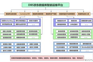 你不知道的京东数据库运维自动化体系建设之路图