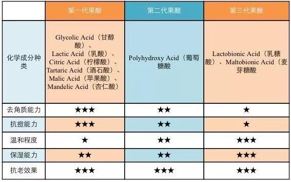 维e乳对买粥角化有作用吗