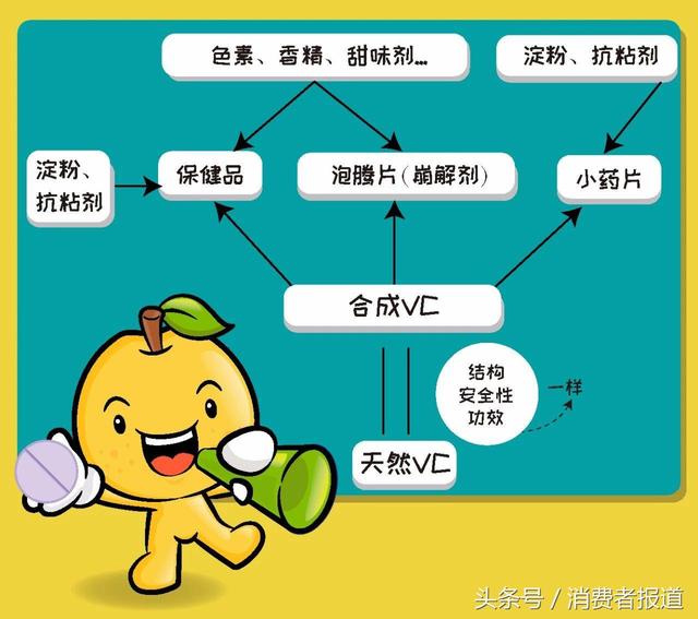 量大就好？健安喜、力度伸等维C含量超过人体适宜量10倍以上！